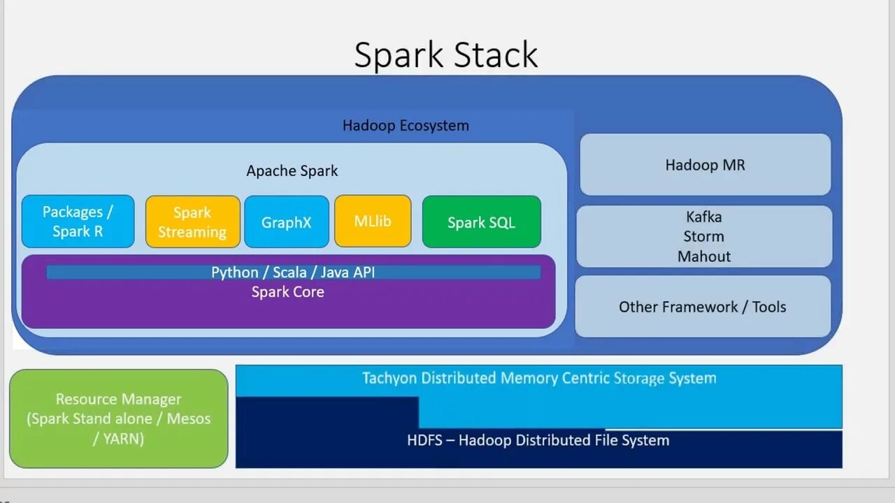 Apache Spark. Apache Spark Architecture. Apache Spark SQL. Spark SQL Catalyst. C stack functions