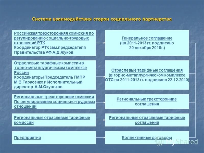 Отраслевое соглашение рф. Отраслевое соглашение пример. Отраслевое тарифное соглашение. Региональное отраслевое соглашение. Региональные отраслевые соглашения пример.