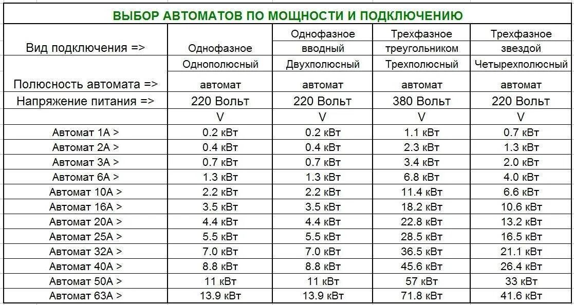 Автомат 20 ампер сколько киловатт