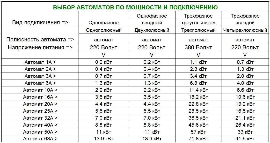 Минимального номинала. Автомат 40 ампер 220 вольт мощность. Таблица расчета автоматических выключателей по мощности. Автоматический выключатель по мощности таблица 220 вольт. Таблица выбора номинального тока автоматического выключателя.