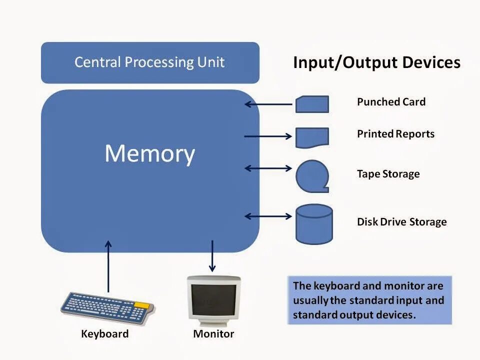 Инпут аутпут. Информационный процессор. Input and output devices. Processing. Cpu process