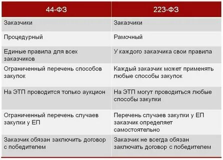 Договор организации аукциона