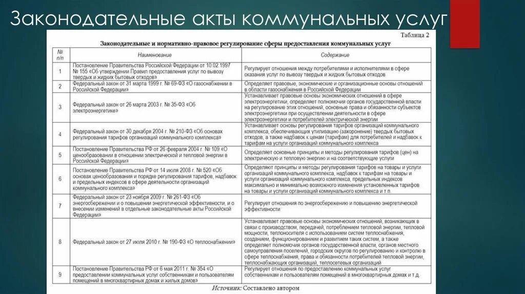 Законодательные акты включают. Нормативные документы ЖКХ. Правовые основы ЖКХ. Нормативно законодательная база ЖКХ. Нормативно правовые акты ЖКХ.