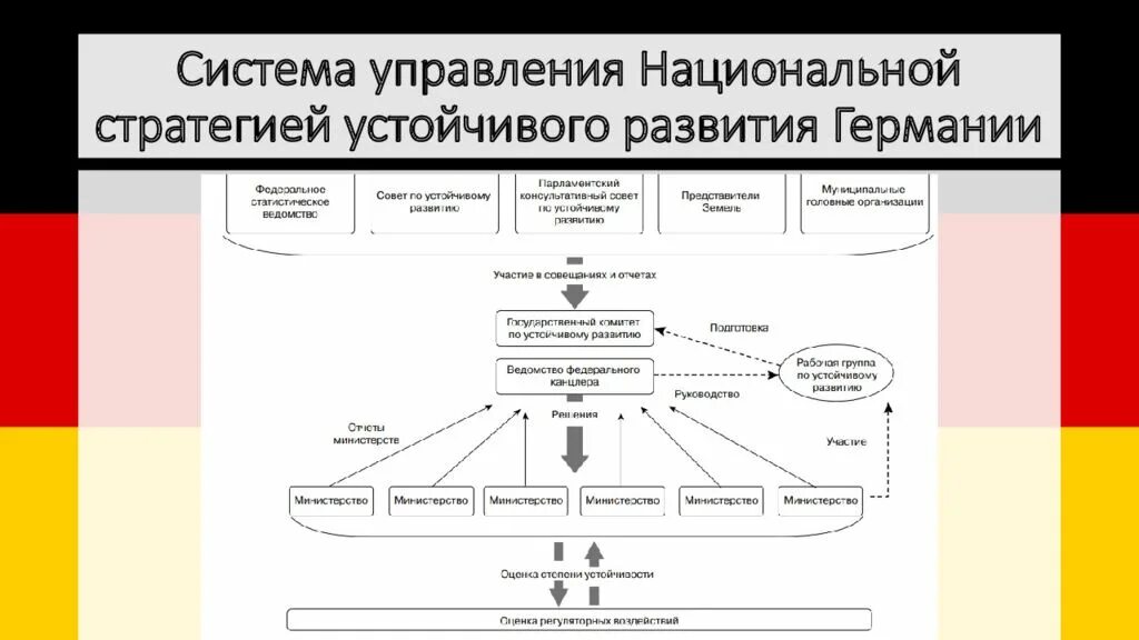 Национальные системы государственного управления. Структура гос управления ФРГ. Система высших государственных органов ФРГ. Структура органов государственной власти в ФРГ. Политическая структура Германии.