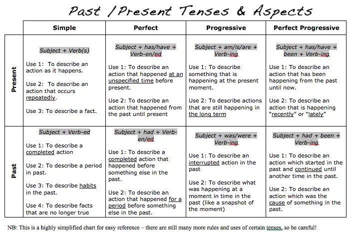 Actions rules. Таблица past Tenses в английском языке. Таблица по английскому языку past Tenses. Таблица past Tenses 9 класс. Времена паст в английском языке таблица.