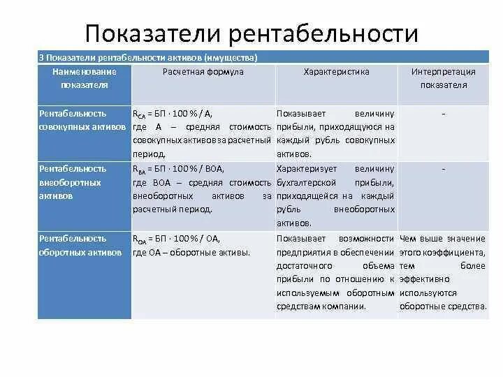 5 рентабельность активов. Рентабельность внеоборотных активов формула. Показатель рентабельности оборотных средств. Ренстабельностьвнеоборочных активов. Коэффициент рентабельности оборотных активов.