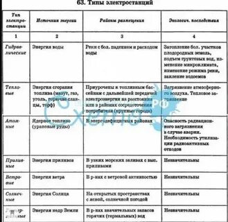 Характеристика типов электростанций таблица география 9 класс
