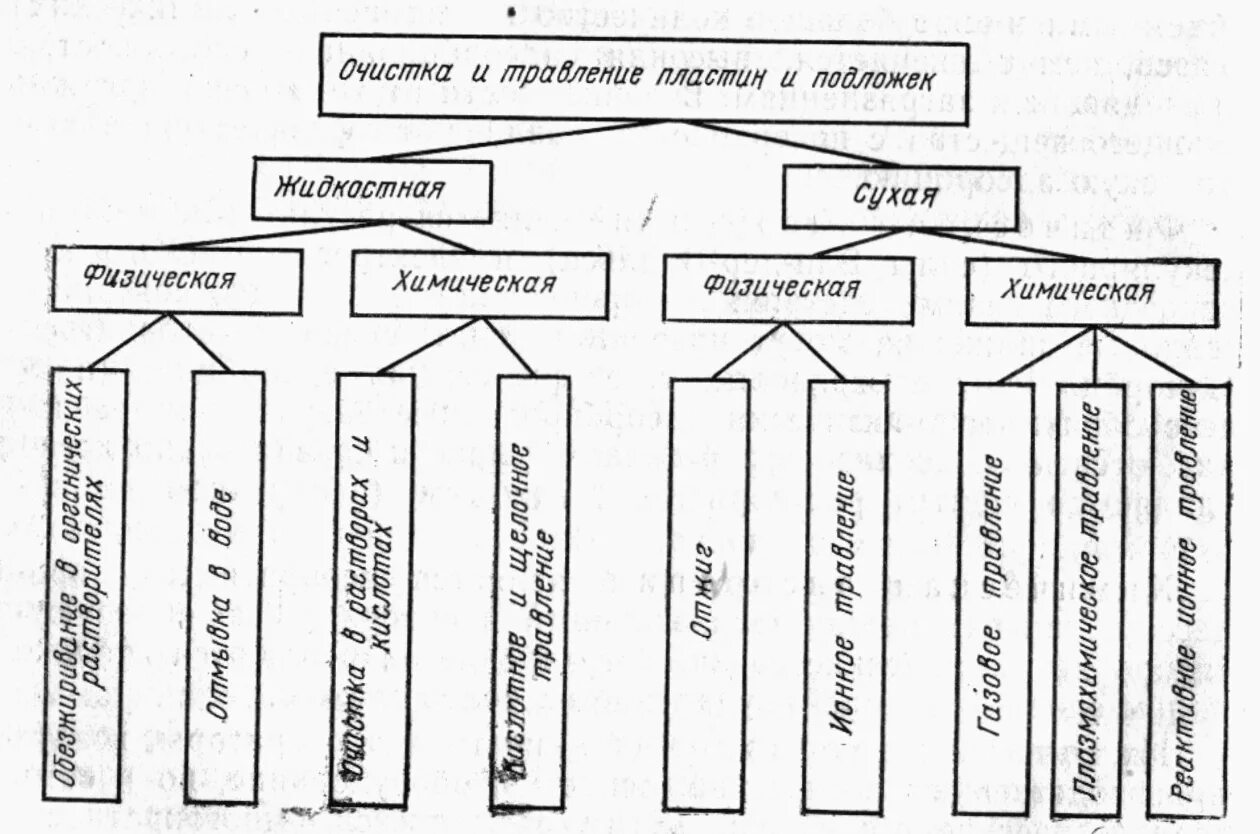 Методы очистки металлов. Химическая обработка металла схема. Химический способ обработки металла. Физико-химические методы обработки материалов. Методы обработки физический химический.