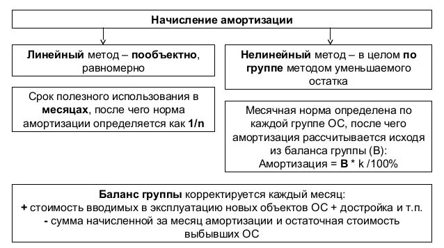 Амортизация основных средств нелинейный метод. Амортизация основных фондов линейный метод. линейный способ начисления амортизации. линейный способ амортизации основных средств. пример линейного метода амортизации.
