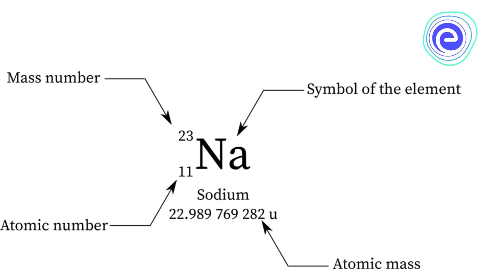 Mass number. Atomic number of the sodium. sodium number of mass. mass number of mg.