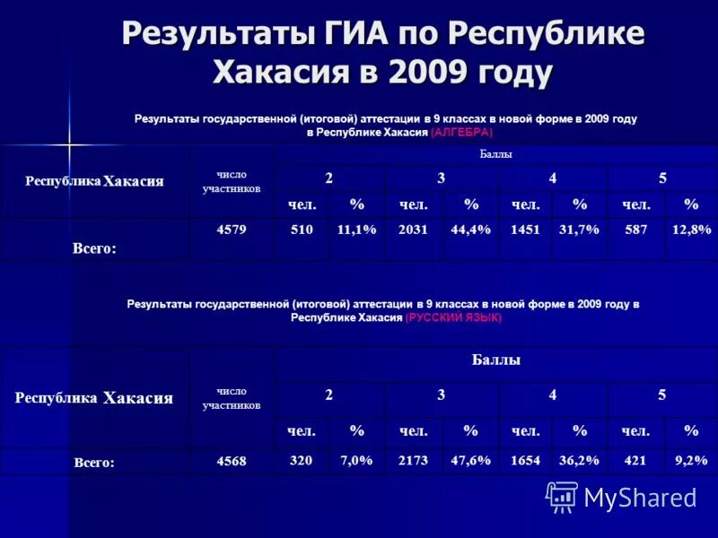 Собеседование по русскому. Аттестация хакасия. Министр здравоохранения хакасии титов. Аттестационная комиссия мчс. Управление гочс хакасия.