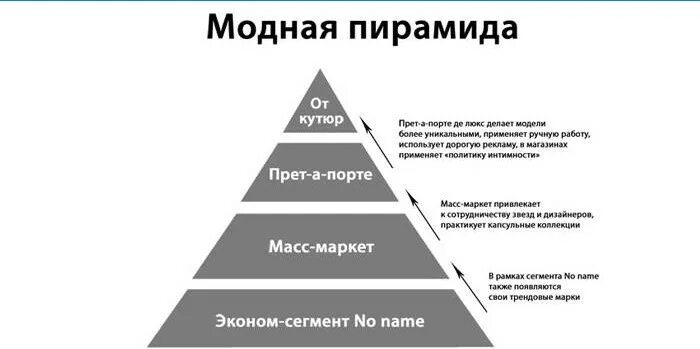 Бренды среднего сегмента. Классификация брендов одежды пирамида. сегменты брендов одежды. иерархия модных брендов. бренды одежды по сегментам.