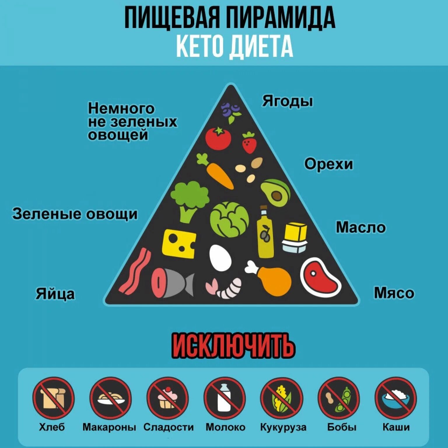 Пирамида питания на кето диете. Кето диета продукты таблица. Что можно кушать на кето диете. Кето диета план меню. Кето-диета.