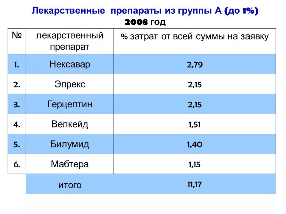 Препараты группы а список. Препараты списка а и б. Список а лекарственных средств. Препараты списка а перечень. Список лекарств по группе