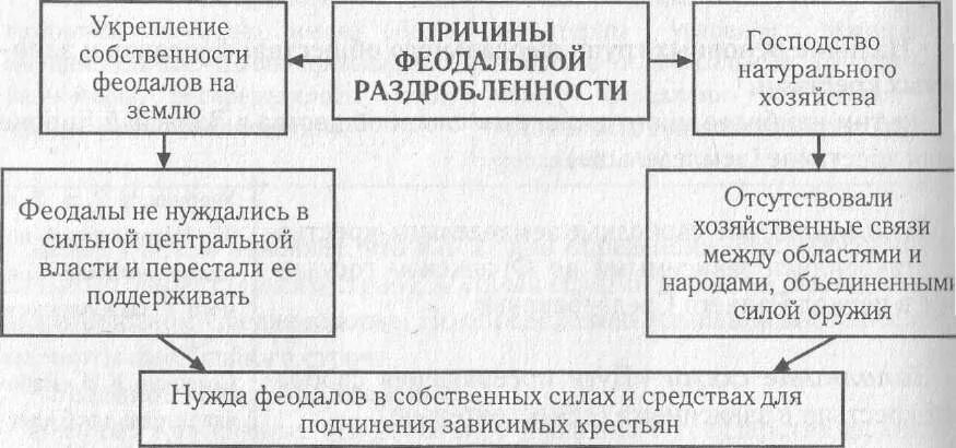 Причины феодальной раздробленности в Европе. Причины Феод раздробленности в Европе. Причины феодальной раздробленности Западной Европы в средние века. Схема причин феодальной раздробленности в Европе. Причины политической раздробленности в западной европе