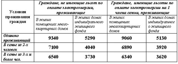 Льготы по оплате электроэнергии. Льгота ветеран труда при оплате электроэнергии. Кто имеет льготы на оплату электроэнергии. Льготы на оплату электроэнергии ветеранам труда в Москве.