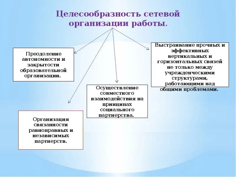 Форм организации учебного взаимодействия. Формы сетевого взаимодействия образовательных учреждений. Схема сетевого взаимодействия. Формы сетевого взаимодействия в образовании. Характеристика сетевого взаимодействия в образовании.