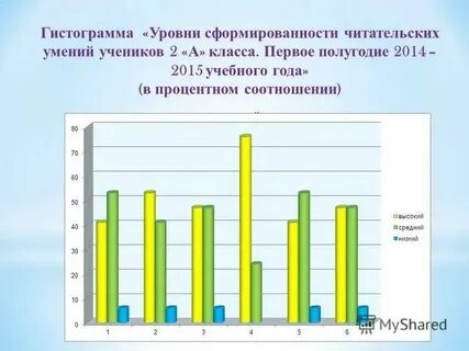 Уровни читательских умений