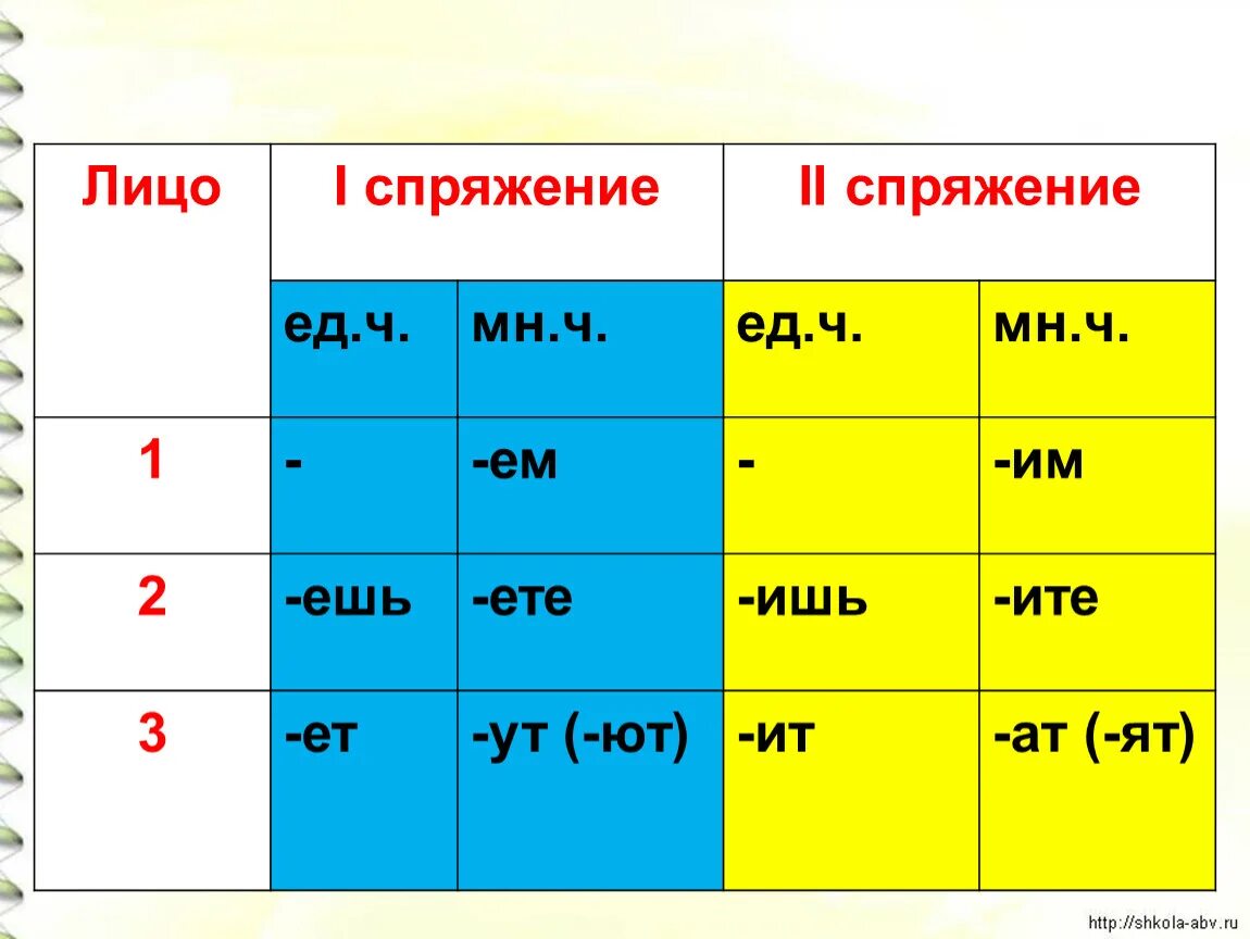 Какие окончания у 2 лица. Окончания глаголов. Окончания второго спряжения по лицам. Глаголы с окончанием АТ ят. 1 Спряжение и 2 спряжение глаголов.