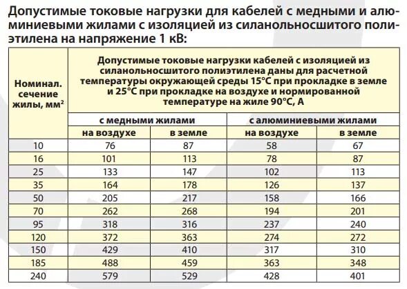 240 мм ток. Длительно допустимый ток кабеля из сшитого полиэтилена 0.4 кв. Токовые нагрузки на алюминиевые кабели. Токовые нагрузки кабеля из сшитого полиэтилена 10 кв. Номинальные токи кабелей 0.4 кв.