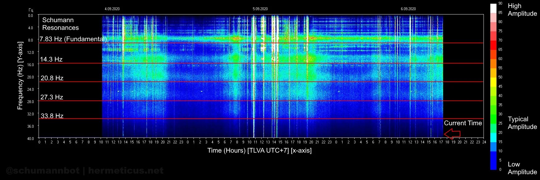 Резонанс шумана 2020. Резонанс шумана мониторинг. Резонанс шумана мониторинг. Резонанс шумана мониторинг. Шумановские частоты.