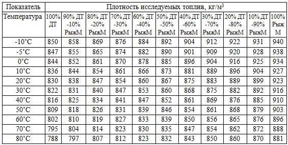 Плотность при 20 c г