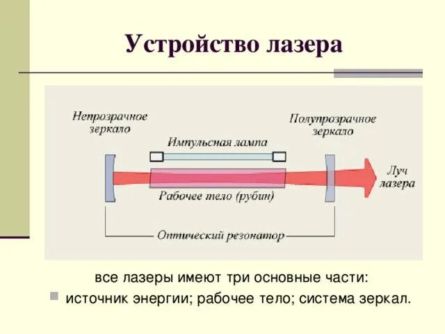 Как получают лазеры