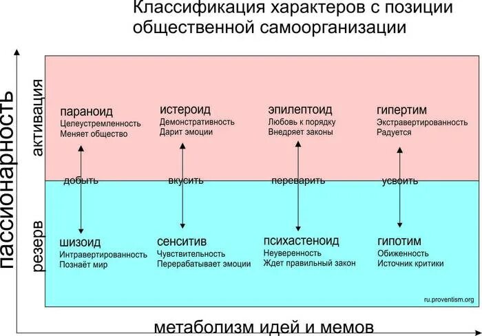 Типы личностного реагирования. Гипотимный тип реагирования. психотипы гипотим. гипостенический, гипотимный тип реагирования.. пассионарность личности.