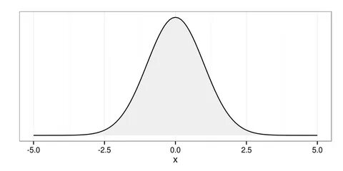 Bell curve