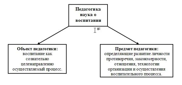 Педагогика как наука ее объект функции. Объект и предмет педагогики схема. объект, предмет и функции педагогики схема. педагогика как наука объект предмет функции и задачи педагогики. задачи и функции педагогики схема.