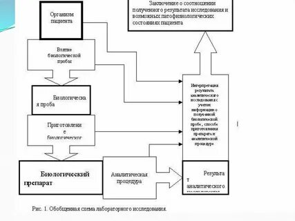 Схема лабораторного исследования