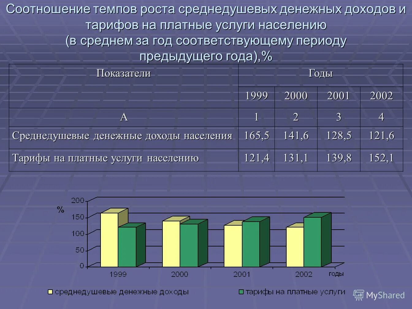 как определить средний доход населения. показатели анализа финансовых результатов предприятия. темп роста денежных доходов. темп роста денежных доходов. темп роста реальных доходов населения сша.