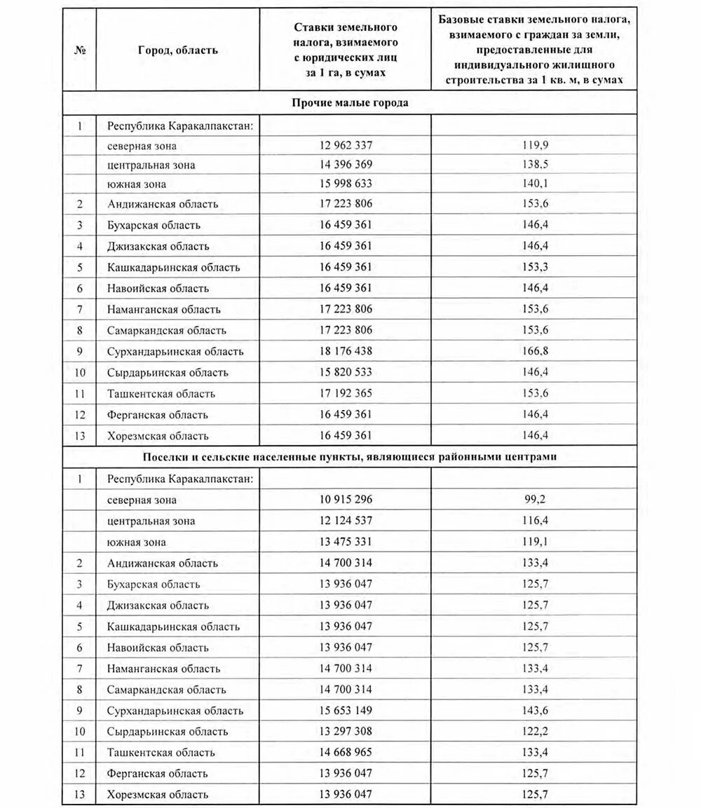 Максимальная ставка земельного. Ставки земельного налога на 2021 год в Узбекистане для юридических лиц. Ставки налога на землю. Земельный налог ставка. Ставка земельного налога в 2021 году для юридических лиц.