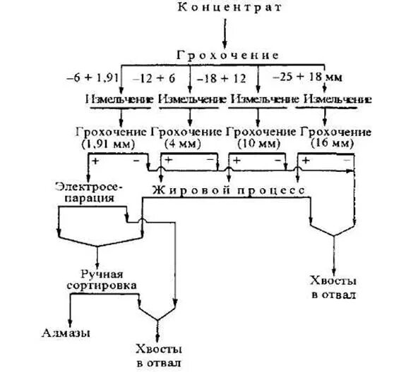 Схема обогащения алмазов. Технологические схемы добычи алмазов. Схема обогащения полезных ископаемых. Схему обогащения в тяжелых суспензиях. Извлечение концентрата