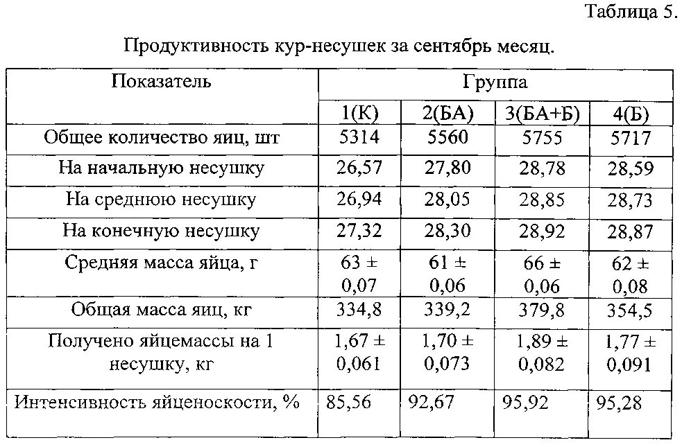 Продуктивность яиц