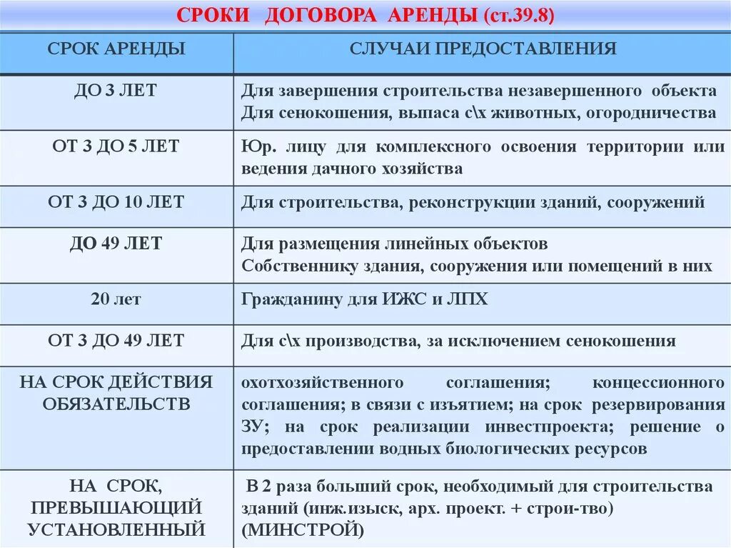 Какой минимальный срок контракта на сво. Срок договора. Срок договора аренды. Продолжительность договоров. Заключение договора аренды сроки.