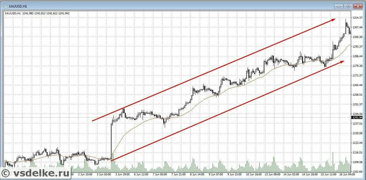 Фондовый курс валюты. Форекс курс. Forex для чайников. Этапы торговли на форекс. Разворот тренда 1h XAUUSD.