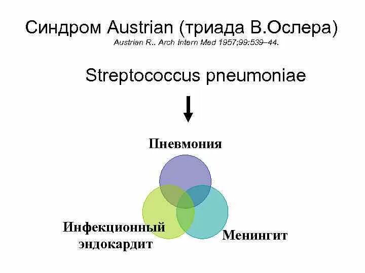 Синдром триады