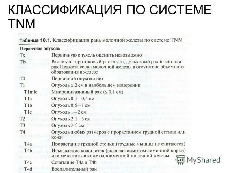 Тнм классификация опухолей молочной железы. Tnm молочная железа классификация. Опухоль молочной железы тнм. Классификация тнм молочной железы. Классификация опухолей молочной железы tnm.