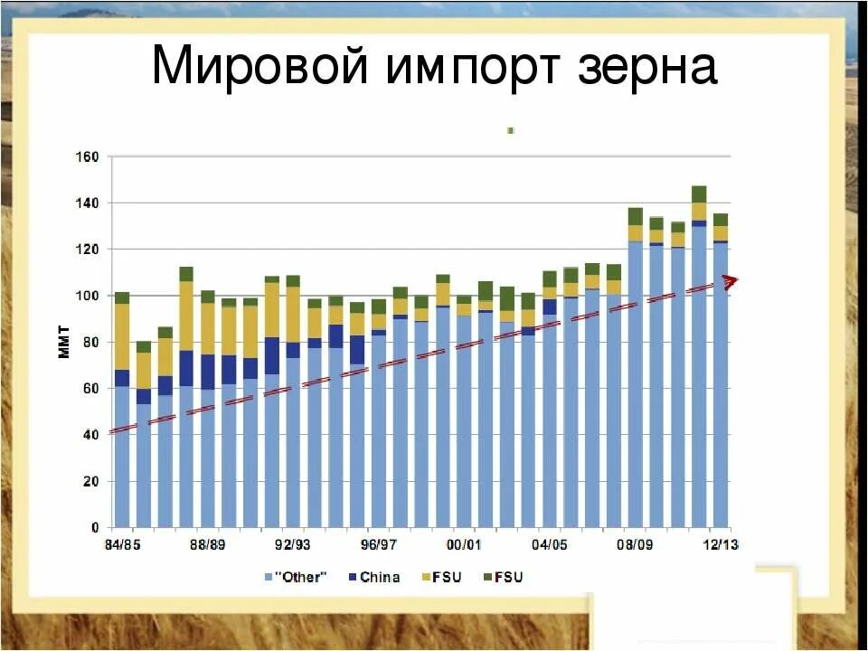 Мировой рынок зерна страны. Мировой рынок пшеницы. Рынок зерна в мире. Международный рынок зерновых. Рынок пшеницы мировой рынок.