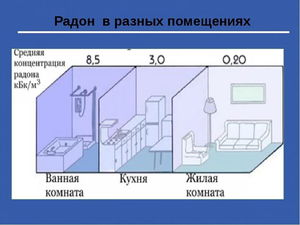 И жилых в помещениях где. Концентрация радона в жилых помещениях. Нормы радона в жилых помещениях. Радон в помещениях. Норма радона в помещении.