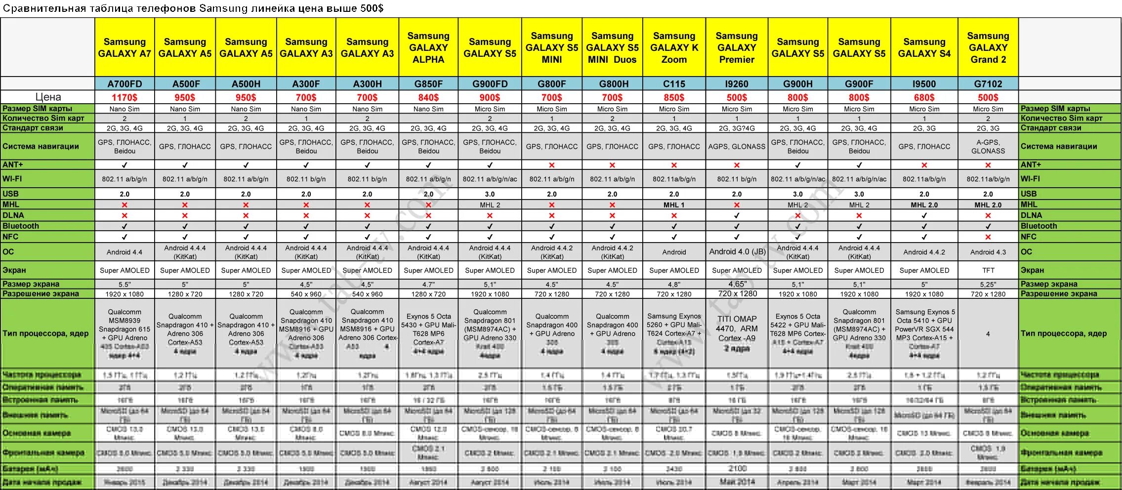 Список телевизоров lg. Сравнительная таблица смартфонов самсунг s20 Fe. Samsung Galaxy a20s таблица с характеристиками. Сяоми сравнить модели таблица моделей. Сравнительная характеристика телефонов.