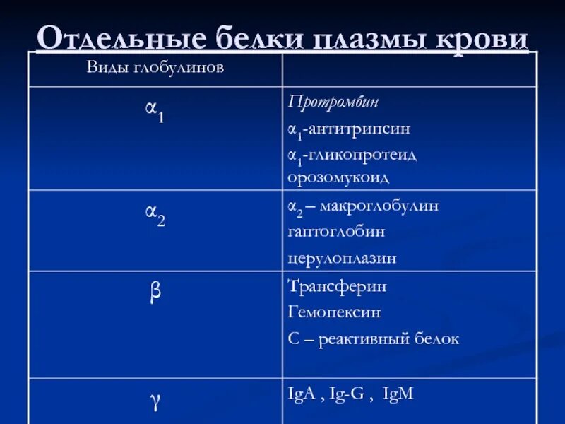 Белки плазмы крови. Отдельные белки плазмы крови. Содержание белка в плазме крови. Белки плазмы крови и их функции.