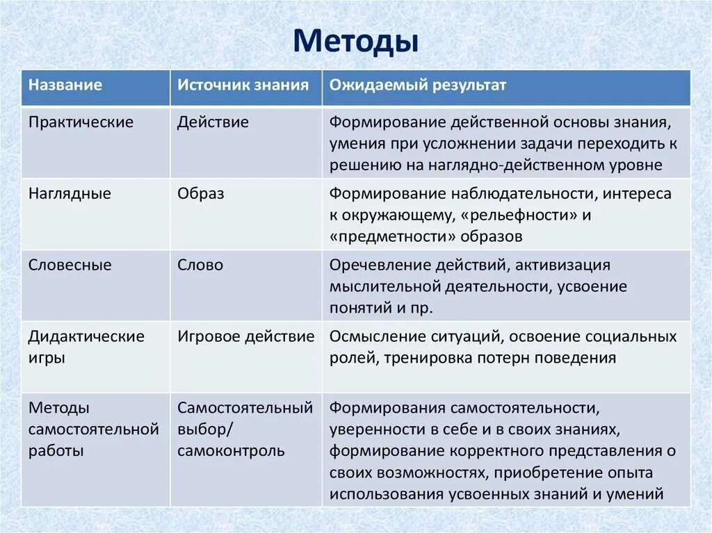 Какой метод называется. Название методов. Название методики. Название методологии. Названия подходов.