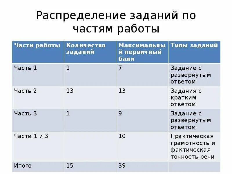 Как распределить задачи. Распределение заданий поварам. Распределение заданий в группах разработчиков. Экзаменационная работа по русскому языку.