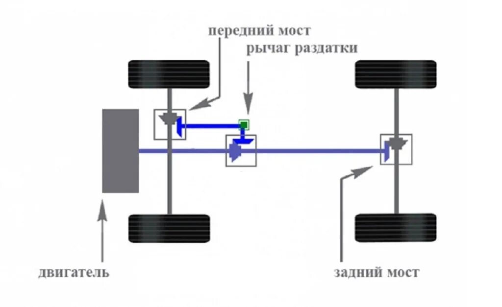 Трансмиссия транспортного средства. Система полного привода Фольксваген. Система полного привода Tiguan 2. Схема полного привода Нива 2121. Схема привода переднеприводного автомобиля.