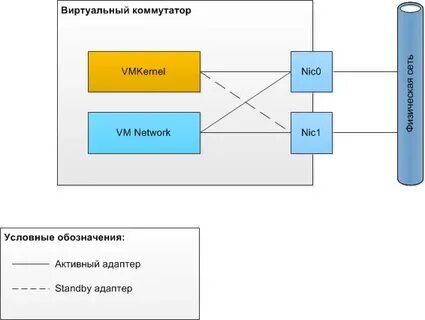 Виртуальный коммутатор