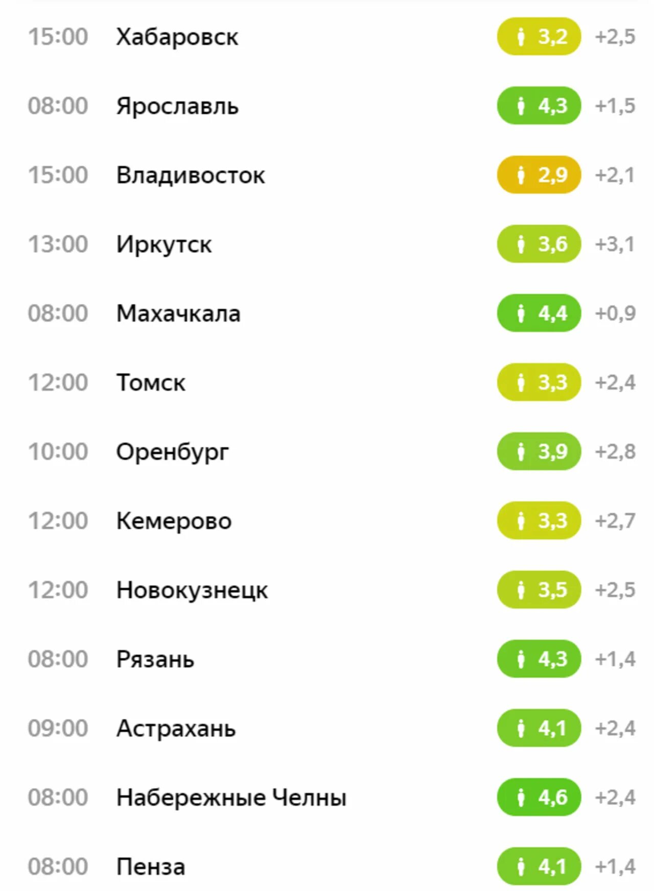 Время Владивосток Новокузнецк. Прогноз на сегодня по часам владивосток