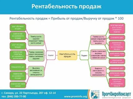 Увеличилась прибыль от продаж это говорит о