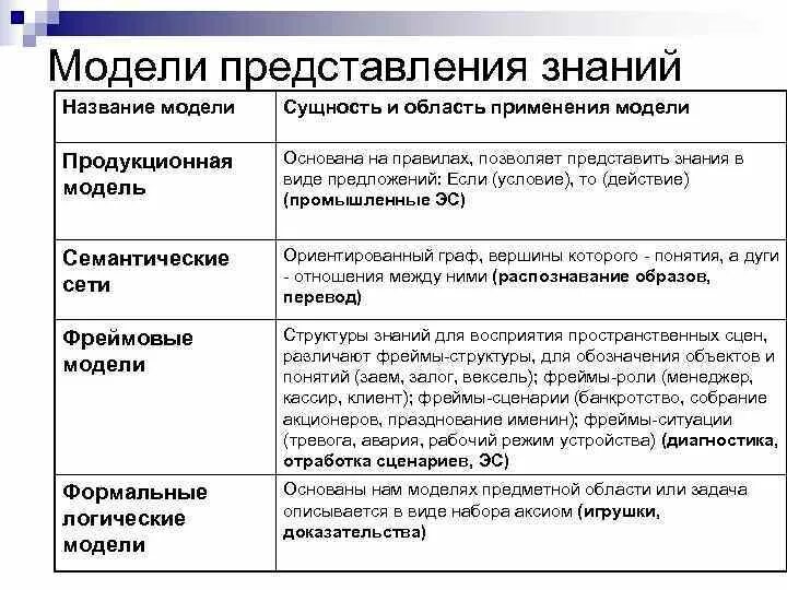 Функциональное познание. Модели представления знаний. Способы представления знаний. Модели представления знаний в интеллектуальных системах. Модели представления знаний продукционная модель.